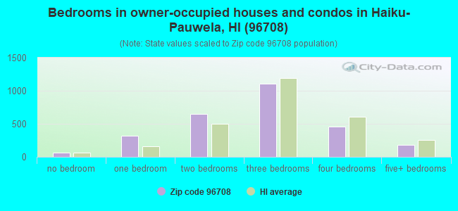 Bedrooms in owner-occupied houses and condos in Haiku-Pauwela, HI (96708) 