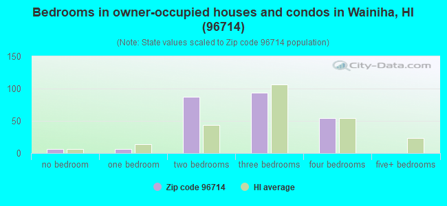 Bedrooms in owner-occupied houses and condos in Wainiha, HI (96714) 