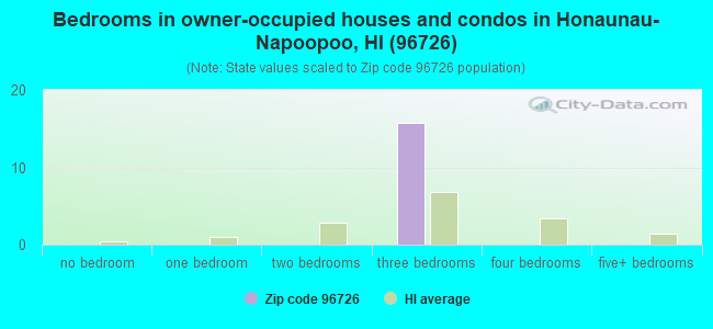 Bedrooms in owner-occupied houses and condos in Honaunau-Napoopoo, HI (96726) 