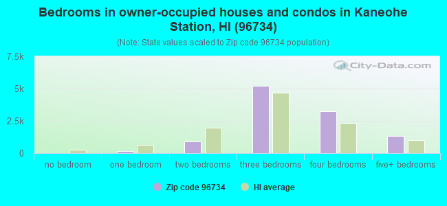 Bedrooms in owner-occupied houses and condos in Kaneohe Station, HI (96734) 