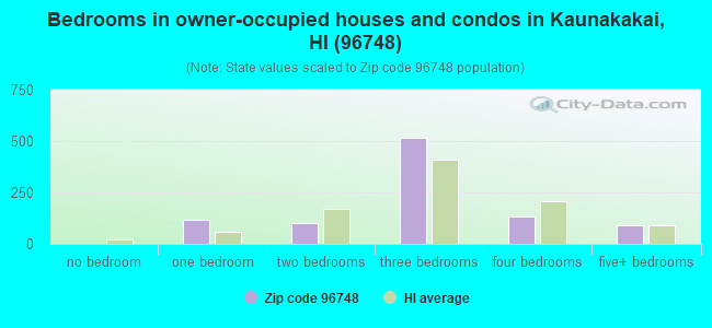 Bedrooms in owner-occupied houses and condos in Kaunakakai, HI (96748) 