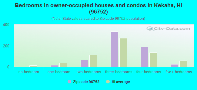 Bedrooms in owner-occupied houses and condos in Kekaha, HI (96752) 