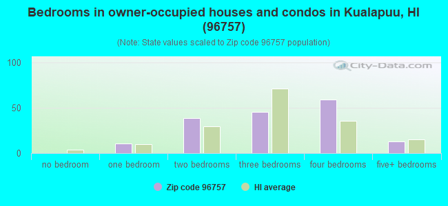 Bedrooms in owner-occupied houses and condos in Kualapuu, HI (96757) 