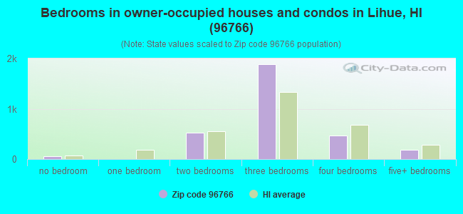 Bedrooms in owner-occupied houses and condos in Lihue, HI (96766) 