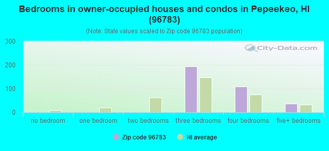 Bedrooms in owner-occupied houses and condos in Pepeekeo, HI (96783) 