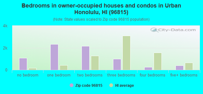 Bedrooms in owner-occupied houses and condos in Urban Honolulu, HI (96815) 