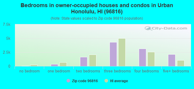 Bedrooms in owner-occupied houses and condos in Urban Honolulu, HI (96816) 