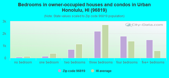 Bedrooms in owner-occupied houses and condos in Urban Honolulu, HI (96819) 