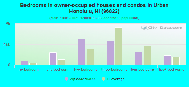 Bedrooms in owner-occupied houses and condos in Urban Honolulu, HI (96822) 