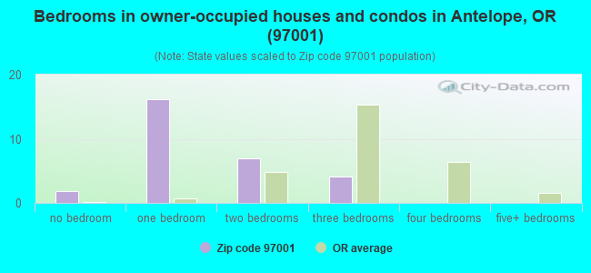Bedrooms in owner-occupied houses and condos in Antelope, OR (97001) 