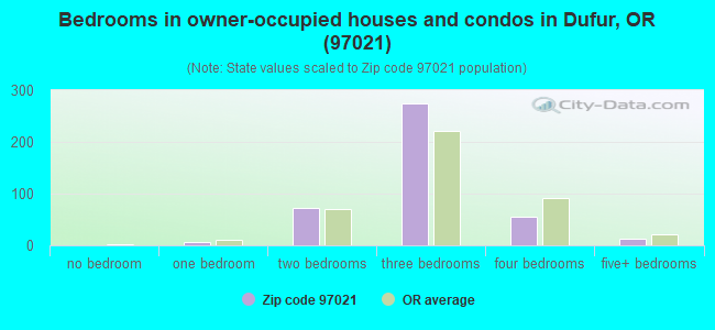 Bedrooms in owner-occupied houses and condos in Dufur, OR (97021) 