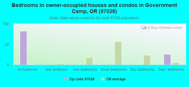 Bedrooms in owner-occupied houses and condos in Government Camp, OR (97028) 