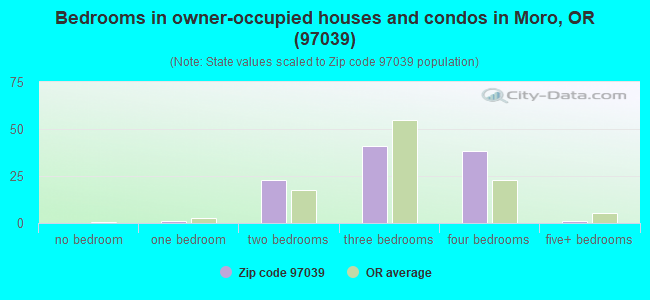 Bedrooms in owner-occupied houses and condos in Moro, OR (97039) 