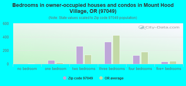 Bedrooms in owner-occupied houses and condos in Mount Hood Village, OR (97049) 