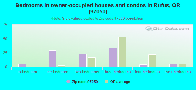 Bedrooms in owner-occupied houses and condos in Rufus, OR (97050) 