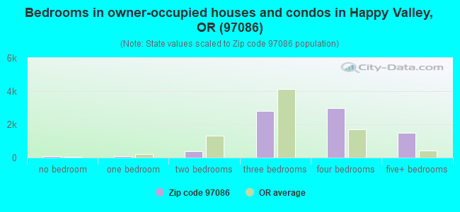 Bedrooms in owner-occupied houses and condos in Happy Valley, OR (97086) 