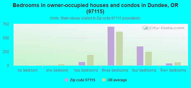 Bedrooms in owner-occupied houses and condos in Dundee, OR (97115) 