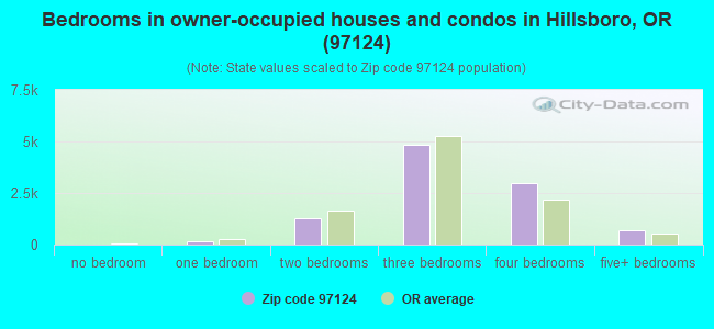 Bedrooms in owner-occupied houses and condos in Hillsboro, OR (97124) 