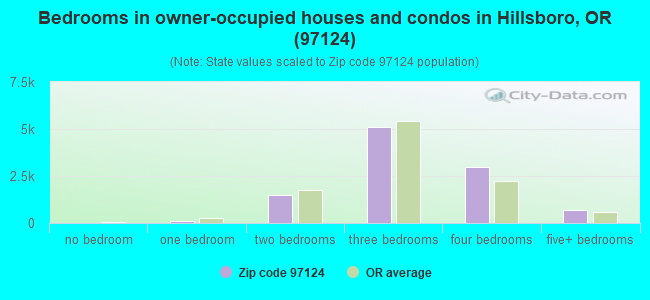 Bedrooms in owner-occupied houses and condos in Hillsboro, OR (97124) 