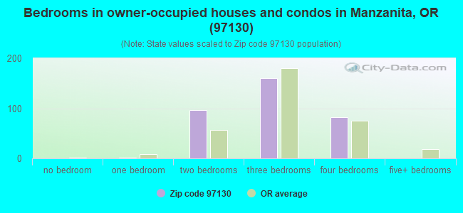 Bedrooms in owner-occupied houses and condos in Manzanita, OR (97130) 