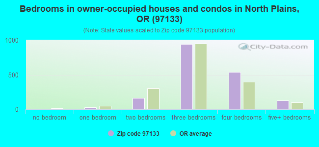 Bedrooms in owner-occupied houses and condos in North Plains, OR (97133) 
