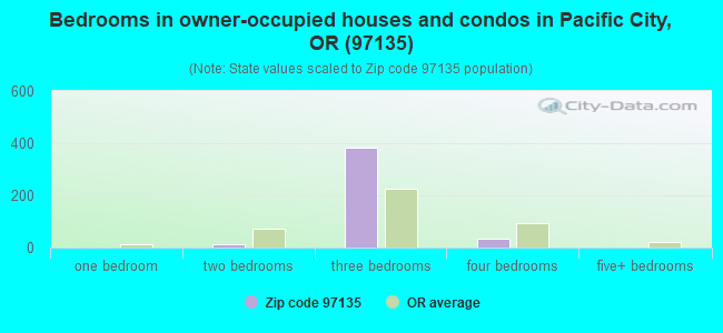 Bedrooms in owner-occupied houses and condos in Pacific City, OR (97135) 