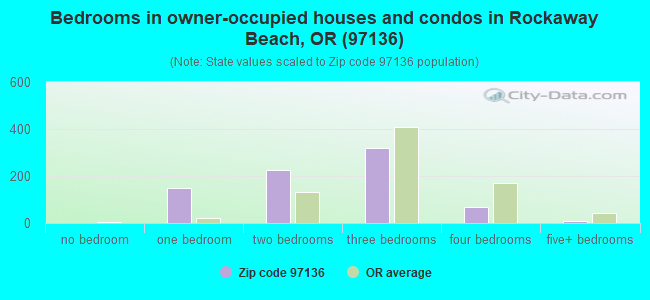 Bedrooms in owner-occupied houses and condos in Rockaway Beach, OR (97136) 