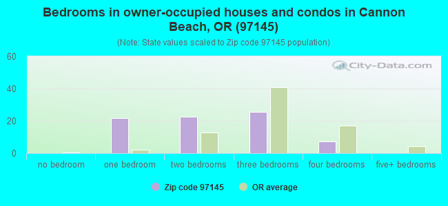 Bedrooms in owner-occupied houses and condos in Cannon Beach, OR (97145) 