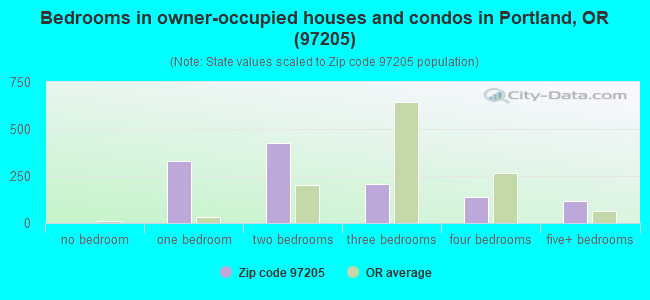 Bedrooms in owner-occupied houses and condos in Portland, OR (97205) 