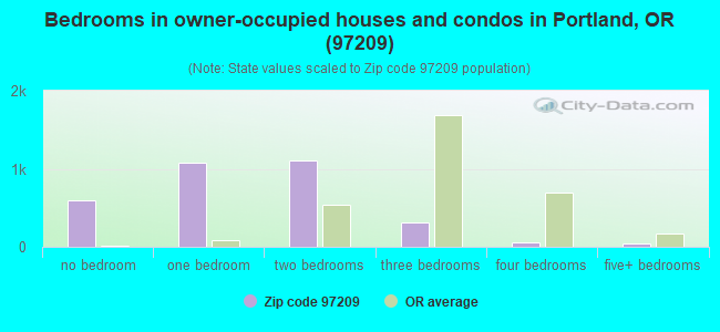 Bedrooms in owner-occupied houses and condos in Portland, OR (97209) 