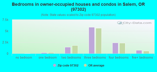 Bedrooms in owner-occupied houses and condos in Salem, OR (97302) 
