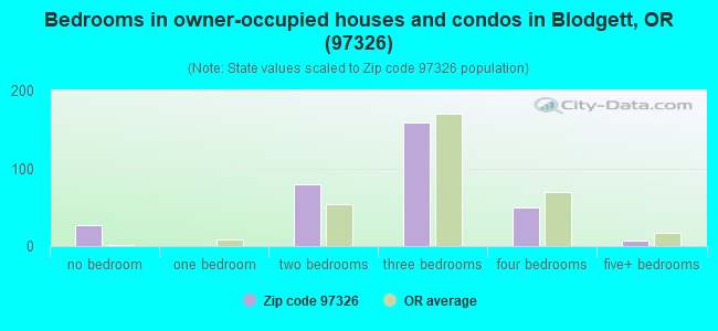 Bedrooms in owner-occupied houses and condos in Blodgett, OR (97326) 