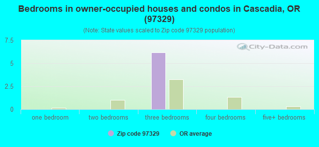 Bedrooms in owner-occupied houses and condos in Cascadia, OR (97329) 