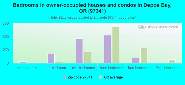 Bedrooms in owner-occupied houses and condos in Depoe Bay, OR (97341) 
