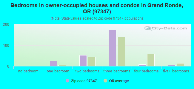 Bedrooms in owner-occupied houses and condos in Grand Ronde, OR (97347) 