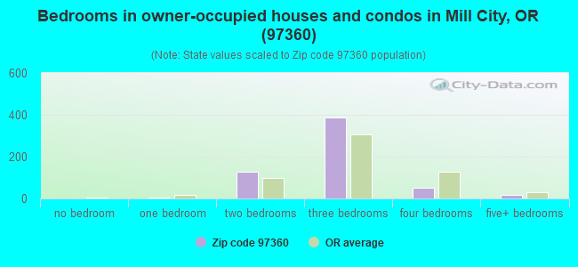 Bedrooms in owner-occupied houses and condos in Mill City, OR (97360) 