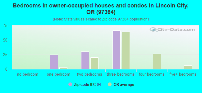 Bedrooms in owner-occupied houses and condos in Lincoln City, OR (97364) 