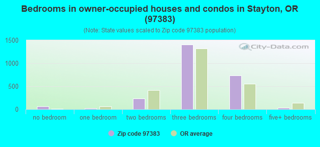 Bedrooms in owner-occupied houses and condos in Stayton, OR (97383) 