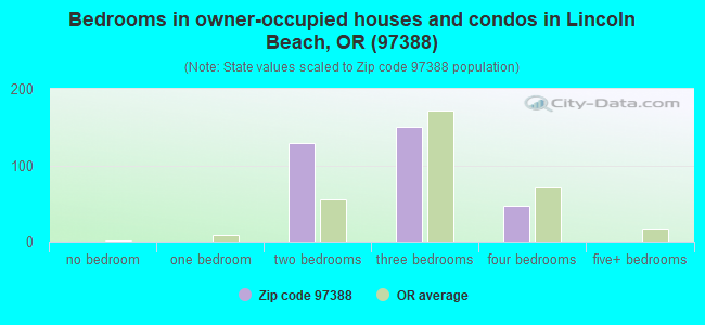 Bedrooms in owner-occupied houses and condos in Lincoln Beach, OR (97388) 