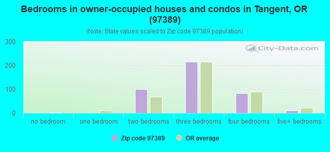 Bedrooms in owner-occupied houses and condos in Tangent, OR (97389) 