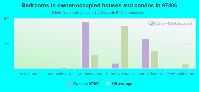 Bedrooms in owner-occupied houses and condos in 97406 