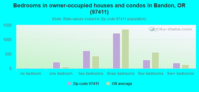 Bedrooms in owner-occupied houses and condos in Bandon, OR (97411) 