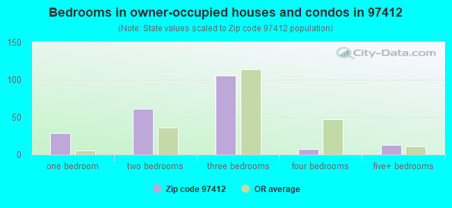Bedrooms in owner-occupied houses and condos in 97412 