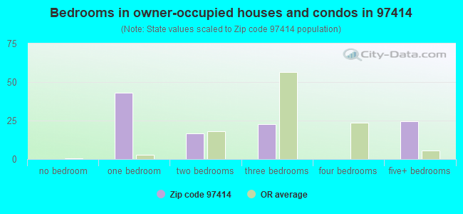 Bedrooms in owner-occupied houses and condos in 97414 