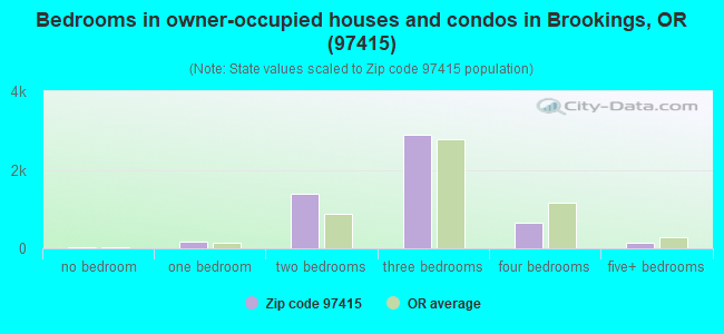 Bedrooms in owner-occupied houses and condos in Brookings, OR (97415) 