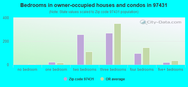 Bedrooms in owner-occupied houses and condos in 97431 