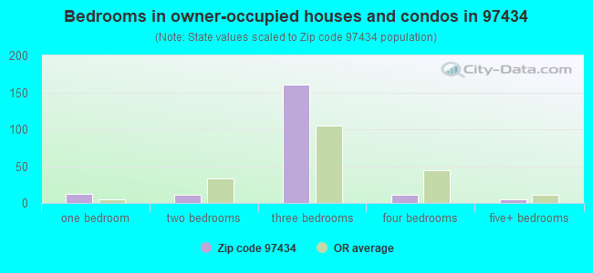 Bedrooms in owner-occupied houses and condos in 97434 