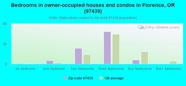 Bedrooms in owner-occupied houses and condos in Florence, OR (97439) 