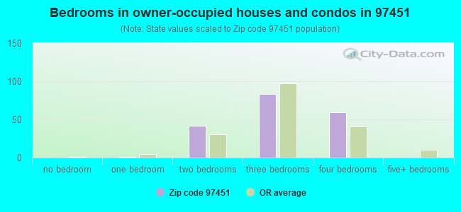 Bedrooms in owner-occupied houses and condos in 97451 