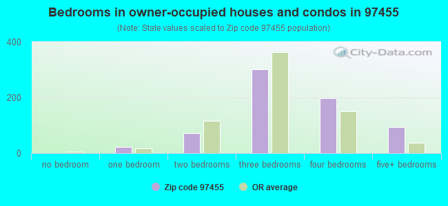 Bedrooms in owner-occupied houses and condos in 97455 